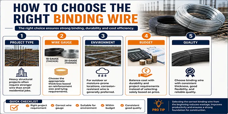 Infographic showing how to choose the right binding wire based on project type, wire gauge, environment, budget, and quality.