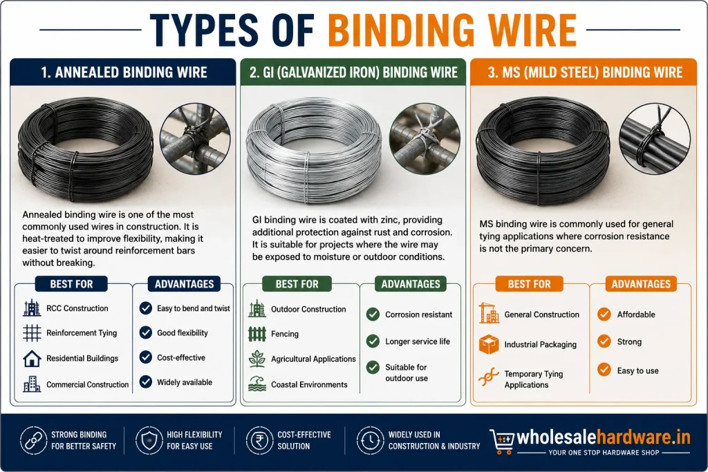 Construction worker tying reinforcement bars with binding wire alongside annealed, GI, and MS binding wire coils with an 18 gauge vs 20 gauge comparison infographic.