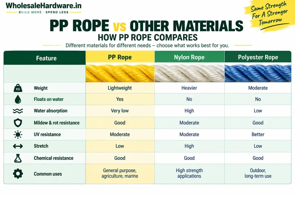 Comparison of PP rope, nylon rope and polyester rope showing differences in weight, water absorption, buoyancy, stretch, UV resistance and common uses.